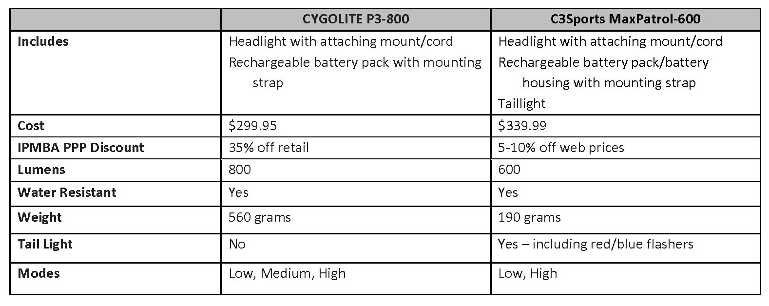 Cygolite P3-800 vs. C3Sports MaxPatrol-600